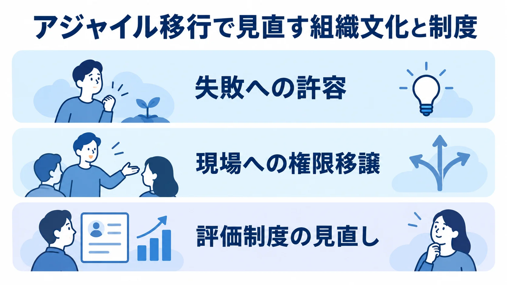 アジャイル移行で見直す組織文化と制度を3層で示した図 アジャイル移行に関わる組織文化と制度の見直しとして、失敗への許容、現場への権限移譲、評価制度の見直しを積層で示す図。