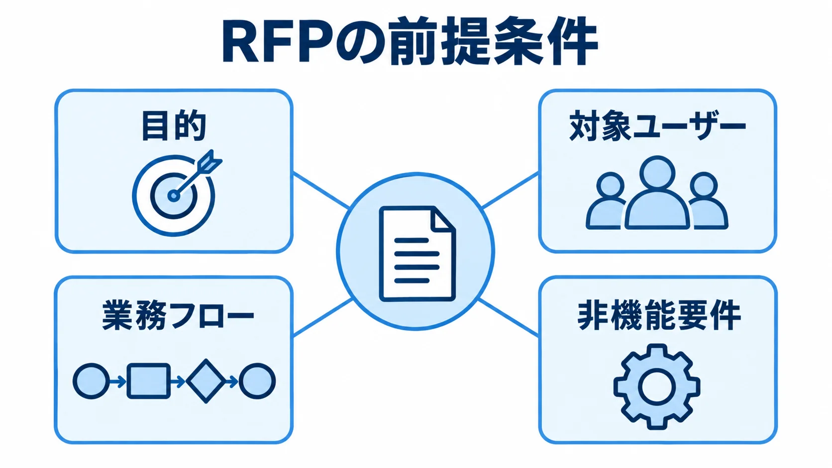 RFPで共有する目的・対象ユーザー・業務フロー・非機能要件 RFPの前提条件として、目的、対象ユーザー、業務フロー、非機能要件を並べた図。