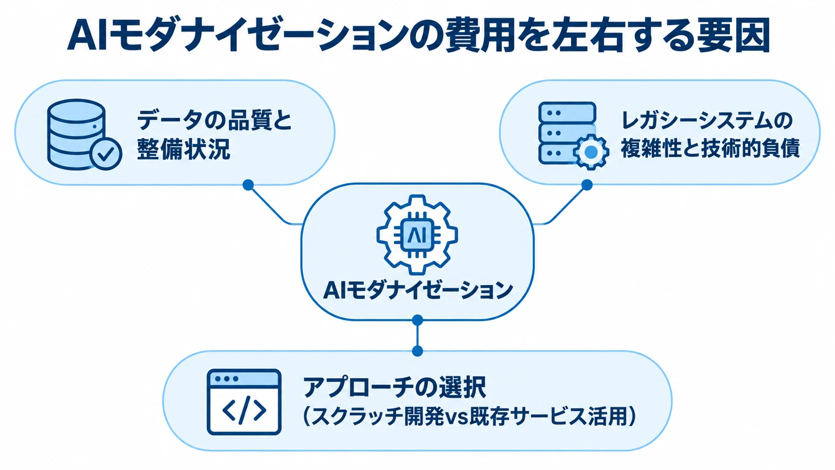 AIモダナイゼーションの費用に影響する要因の図解 AIモダナイゼーションを中心に、データ・レガシーシステム・開発アプローチの3要因を示す図