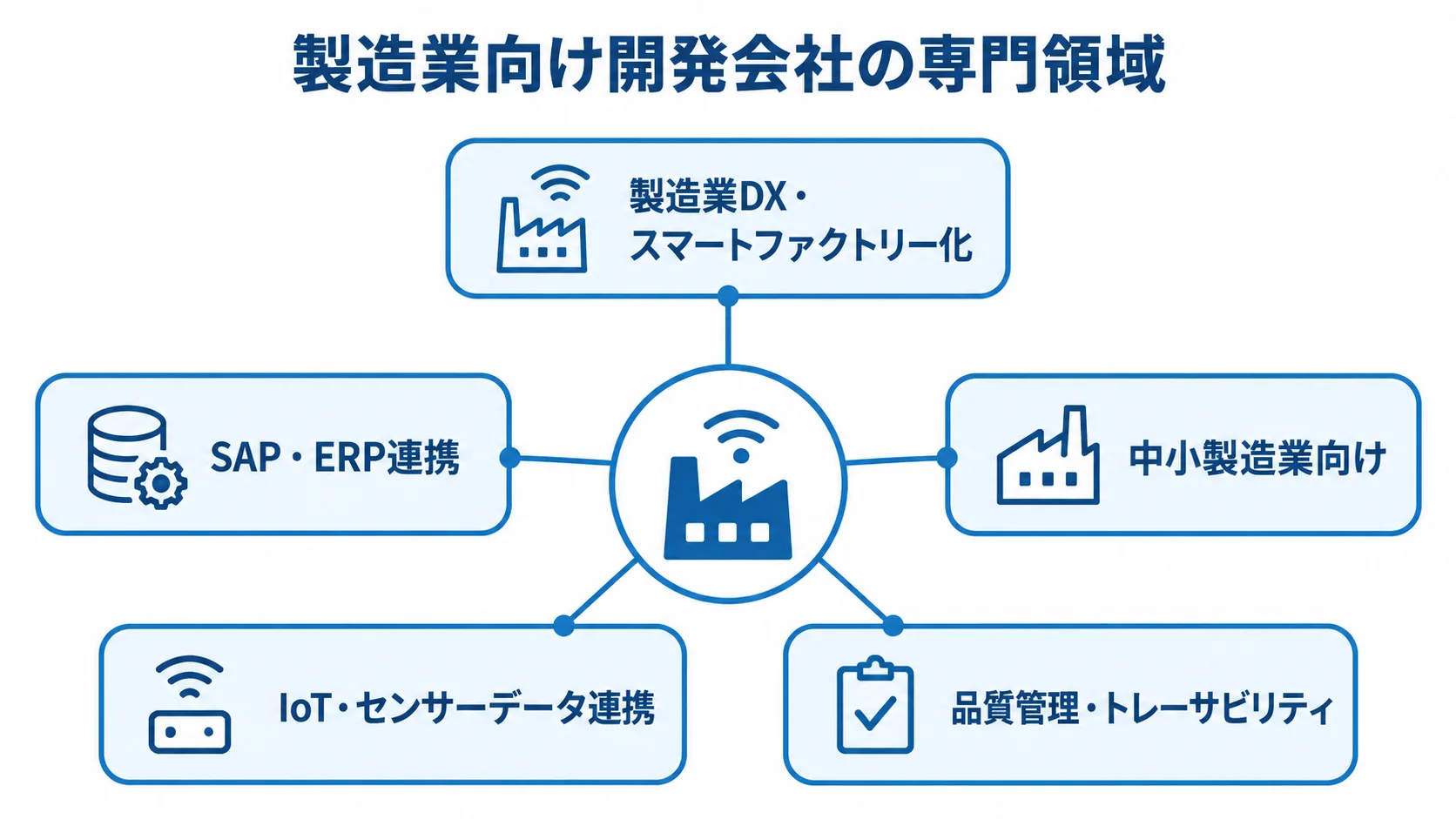 製造業向け開発会社の専門領域として、製造業DX、ERP連携、中小製造業、IoT連携、品質管理を中央アイコンから5方向に示した図解。