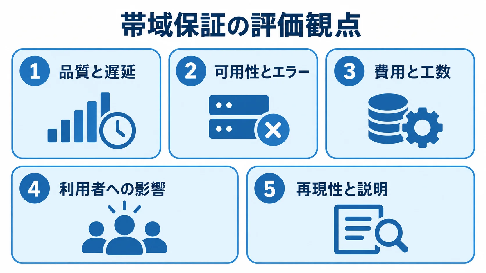 帯域保証を評価する5つの観点 品質と遅延、可用性とエラー、費用と工数、利用者への影響、再現性と説明の5観点を並べた図