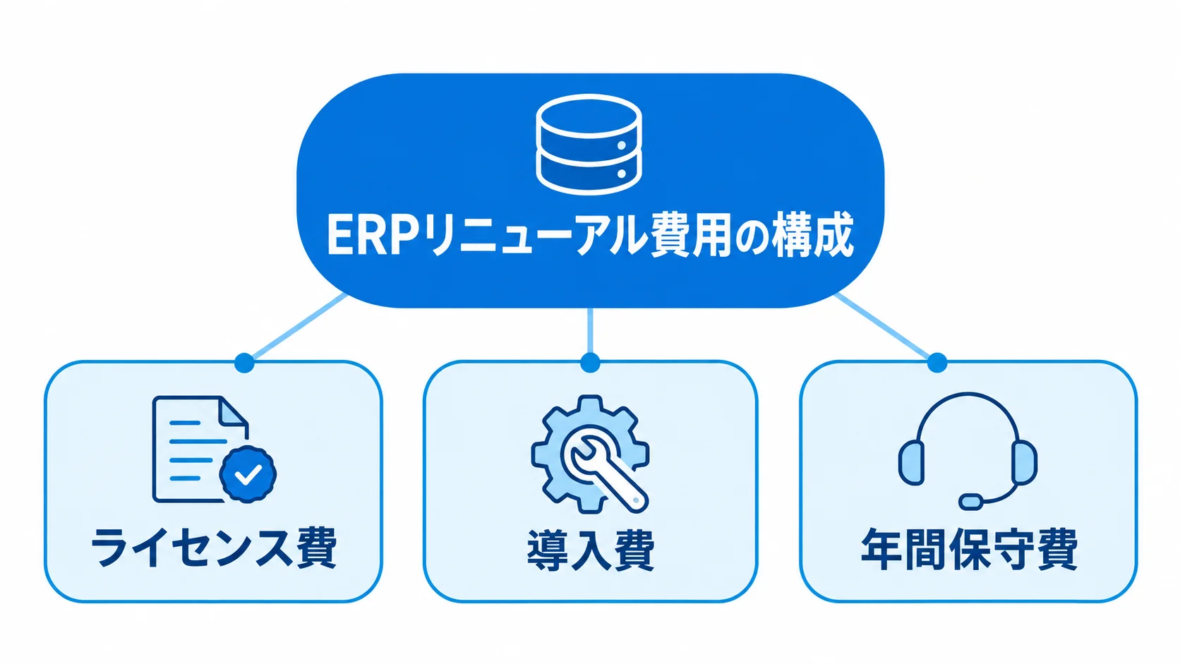 ERPリニューアルの主な費用項目 ERPリニューアル費用を、ライセンス費、導入費、年間保守費に分けて示す図解。