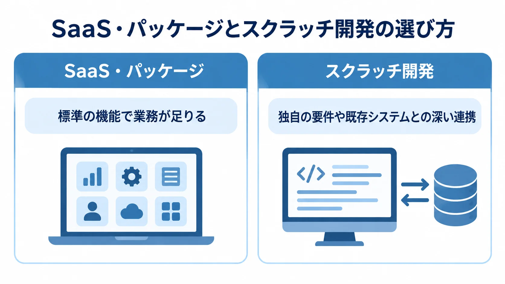 標準機能と独自要件で見るポイントカードシステムの方式選択 SaaS・パッケージとスクラッチ開発を、標準機能で業務が足りるか、独自要件や既存システム連携が必要かで左右比較した図。