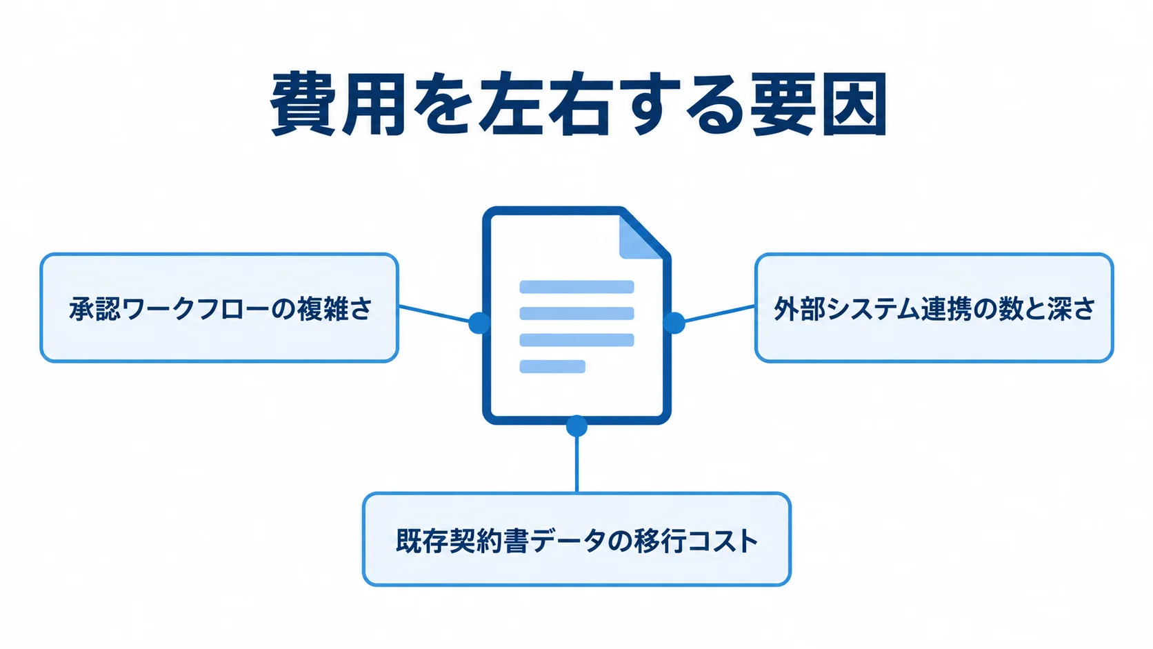契約管理システムの開発費用に影響する3要因の図 開発費用に影響する承認ワークフロー、外部システム連携、既存契約書データ移行の3要因を示した図。