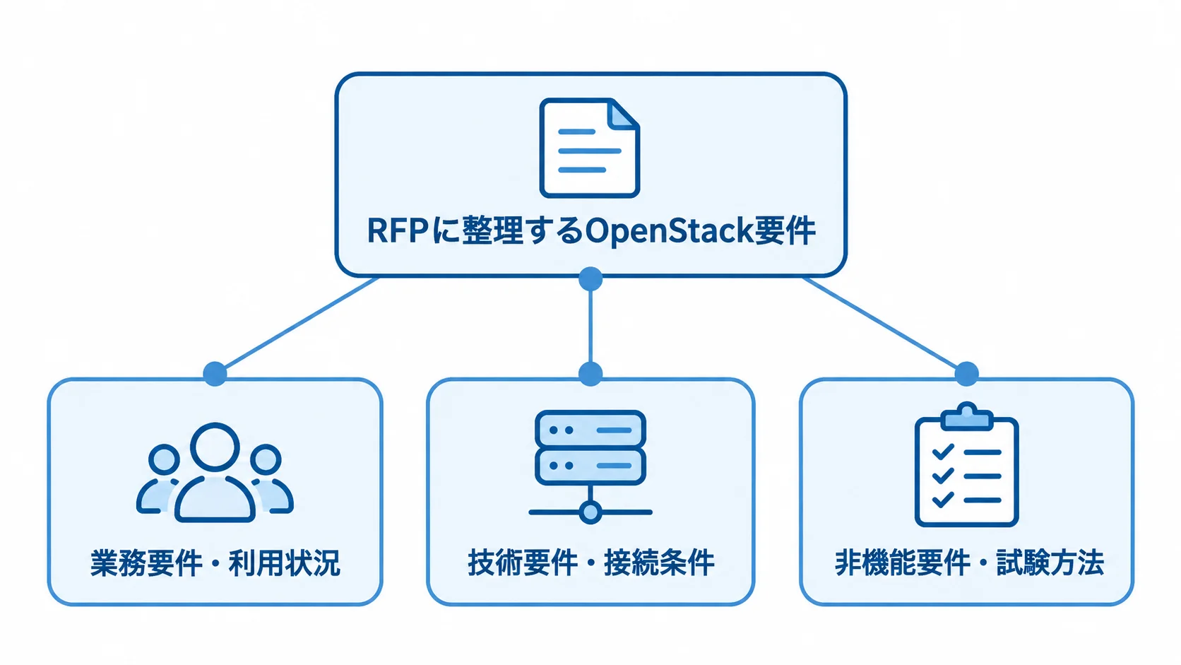 OpenStackのRFPで整理する要件分類のハブ図 RFPを中心に、業務要件、技術要件、非機能要件を3方向に配置した図解。