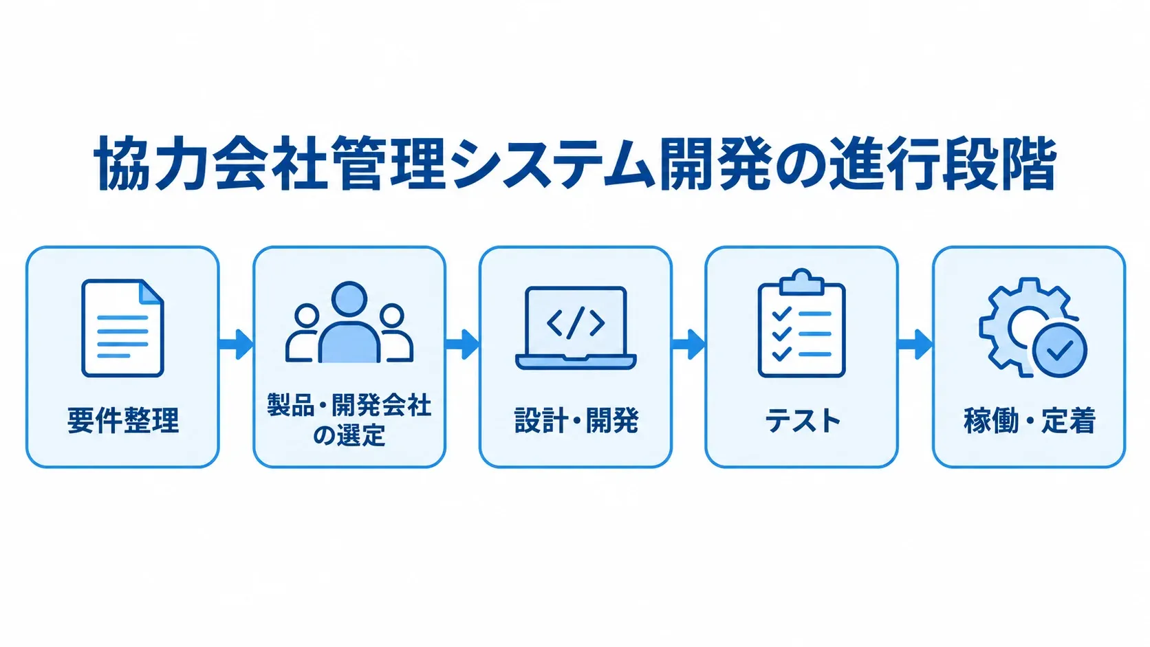 協力会社管理システム開発の工程図 要件整理から製品・開発会社の選定、設計・開発、テスト、稼働・定着へ進む工程図。