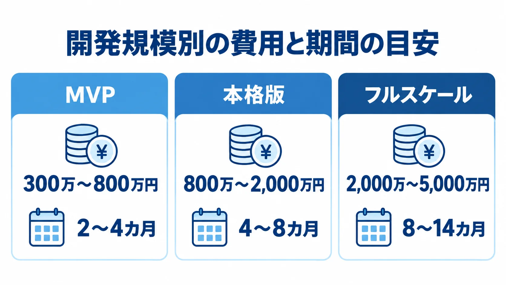 MVP、本格版、フルスケールの3区分について、費用と開発期間の公開目安を並べた図。