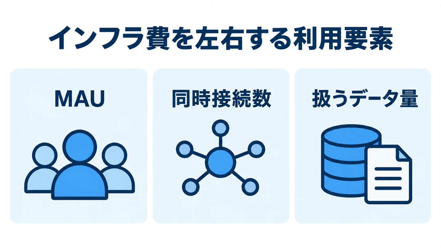 インフラ費に連動する利用要素のパネル図 MAU、同時接続数、扱うデータ量をインフラ費に関わる3つの利用要素として並べた図解。