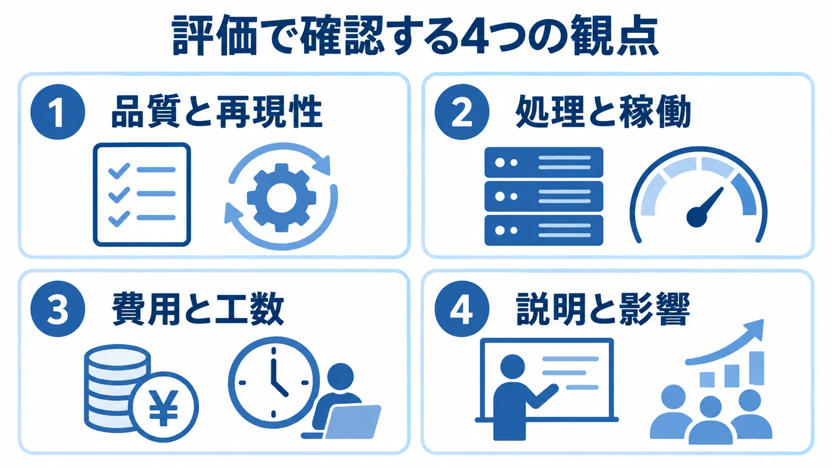 品質と再現性、処理と稼働、費用と工数、説明と影響を4枚のパネルに分けた評価観点の図。
