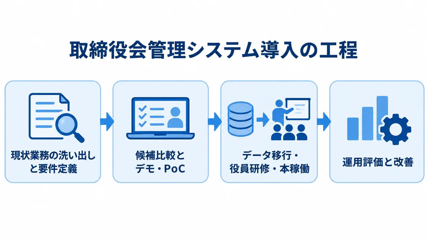 取締役会管理システム導入の4段階 取締役会管理システムの導入工程を、要件定義、候補比較、移行と本稼働、運用評価の順に示したフロー図。