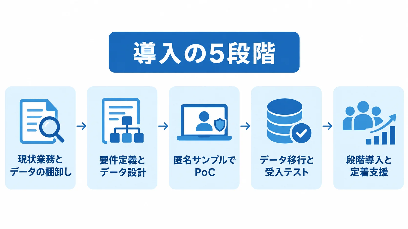 現状業務とデータの棚卸しから段階導入と定着支援までを、5段階の矢印で示した工程図。