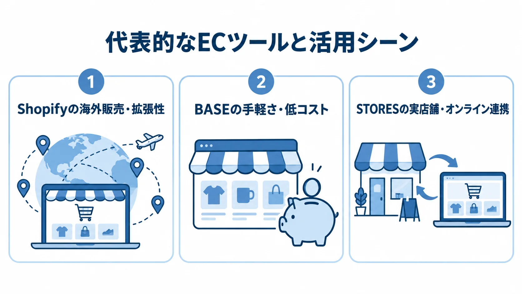 Shopify・BASE・STORESの向いている活用シーン Shopify、BASE、STORESをそれぞれ海外販売や拡張性、手軽さや低コスト、実店舗とオンラインの連携に結び付けた図