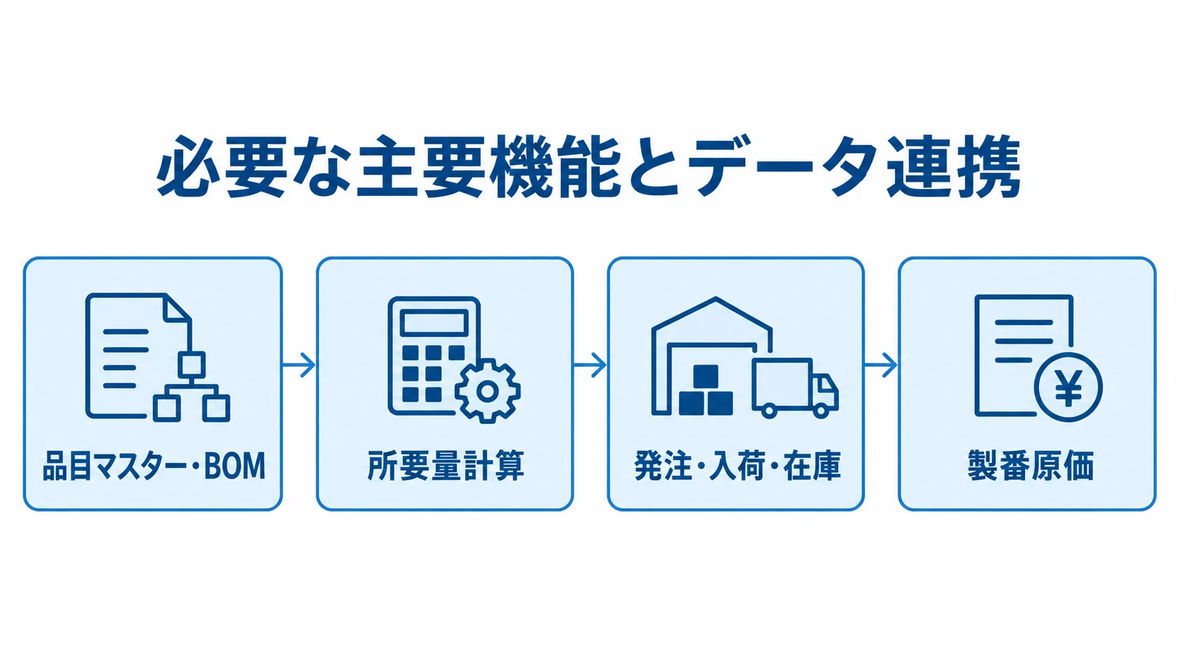 品目マスターとBOMから所要量計算、発注・入荷・在庫、製番原価へ続く図