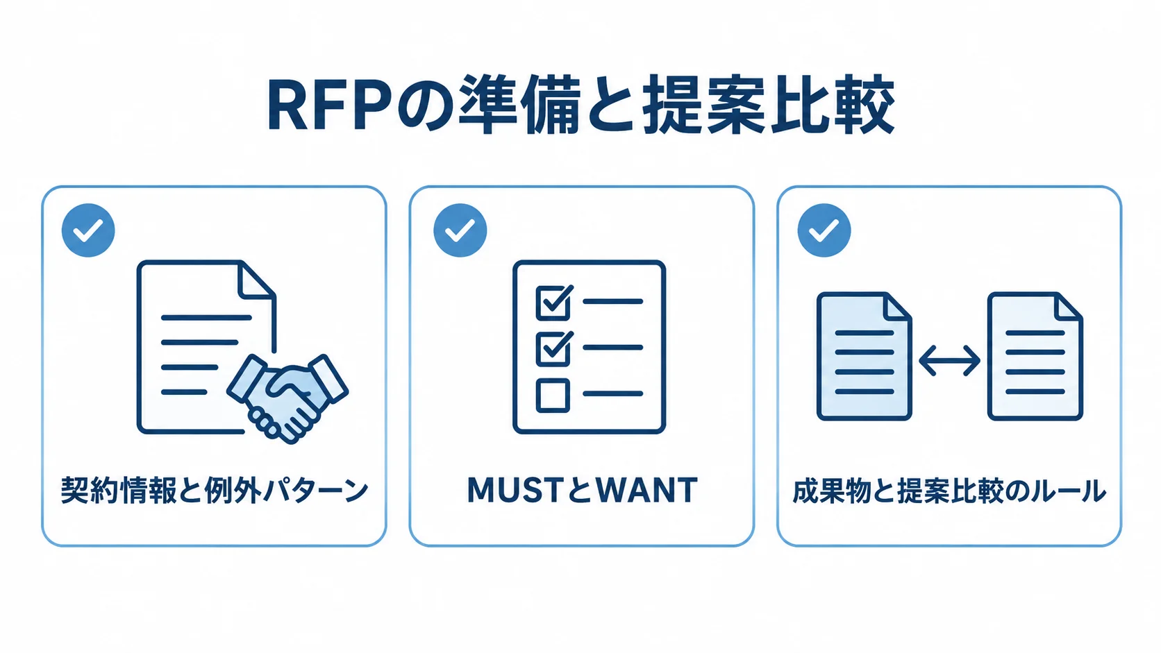 RFP準備の確認項目として、契約情報と例外パターン、MUSTとWANT、成果物と提案比較のルールを並べた図。