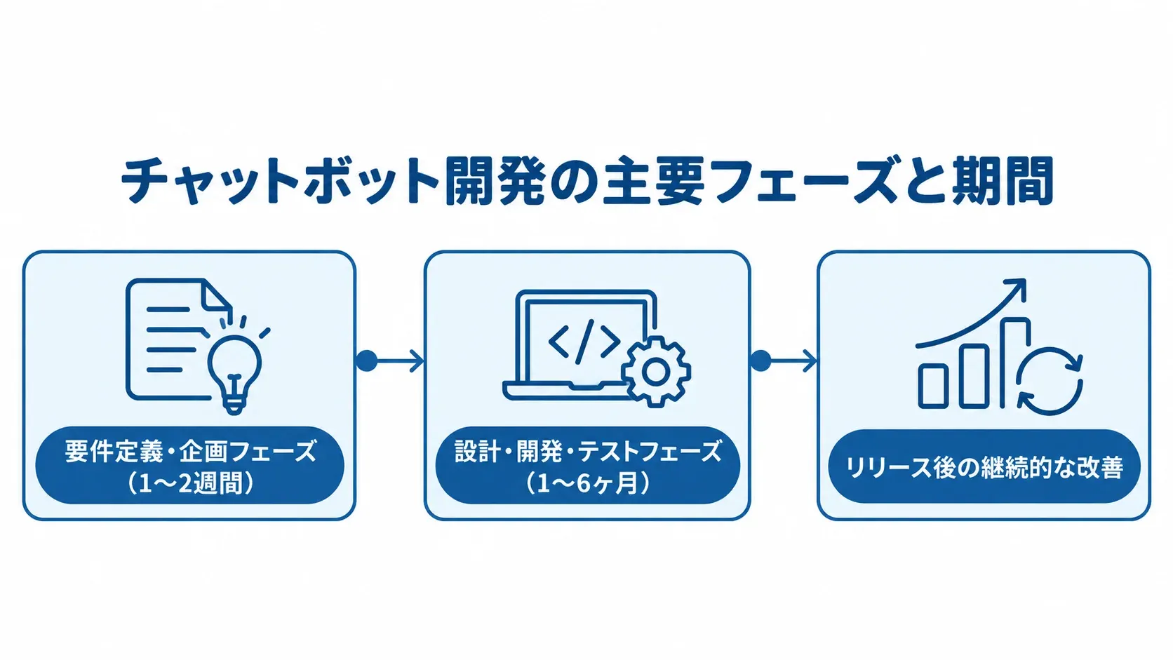 チャットボット開発のフェーズと期間の目安 要件定義・企画、設計・開発・テスト、リリース後の改善へ進む開発フェーズの図解。