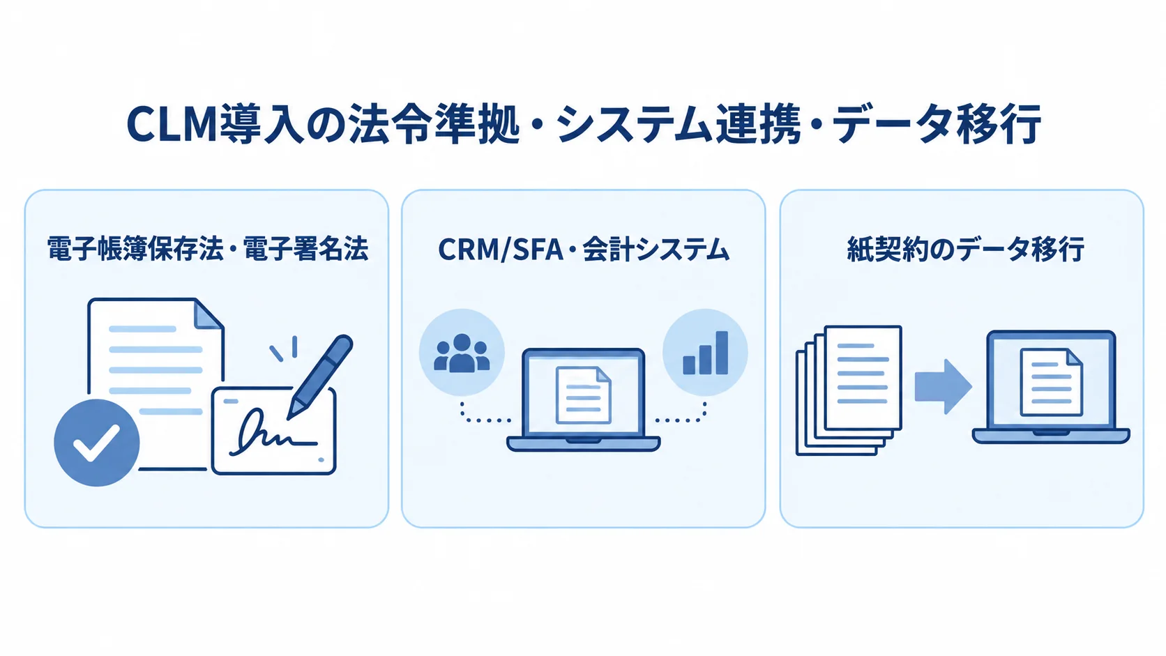 CLMの法令準拠・連携・移行の要件 CLM導入の法令準拠・システム連携・データ移行を、電子帳簿保存法・電子署名法、CRM/SFA・会計システム、紙契約のデータ移行の3項目で示した図。