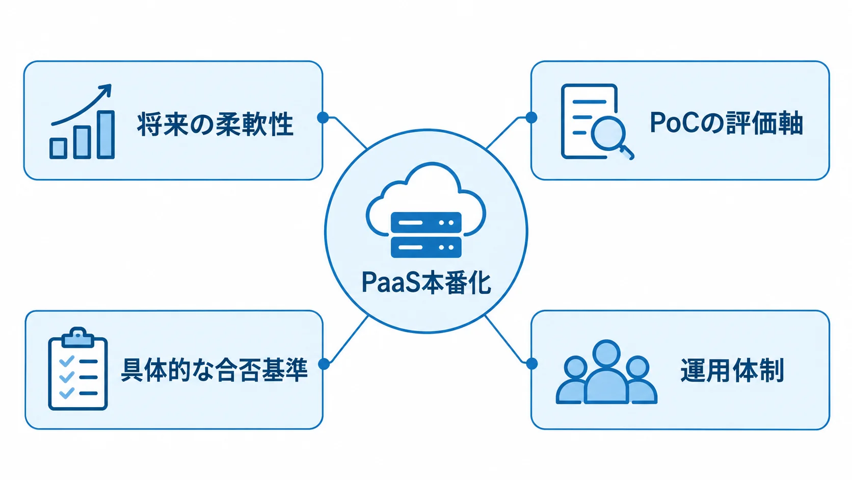 PaaS本番化前に確認する柔軟性・PoC・運用体制 PaaS本番化を中心に、将来の柔軟性、PoCの評価軸と合否基準、運用体制を示す図。