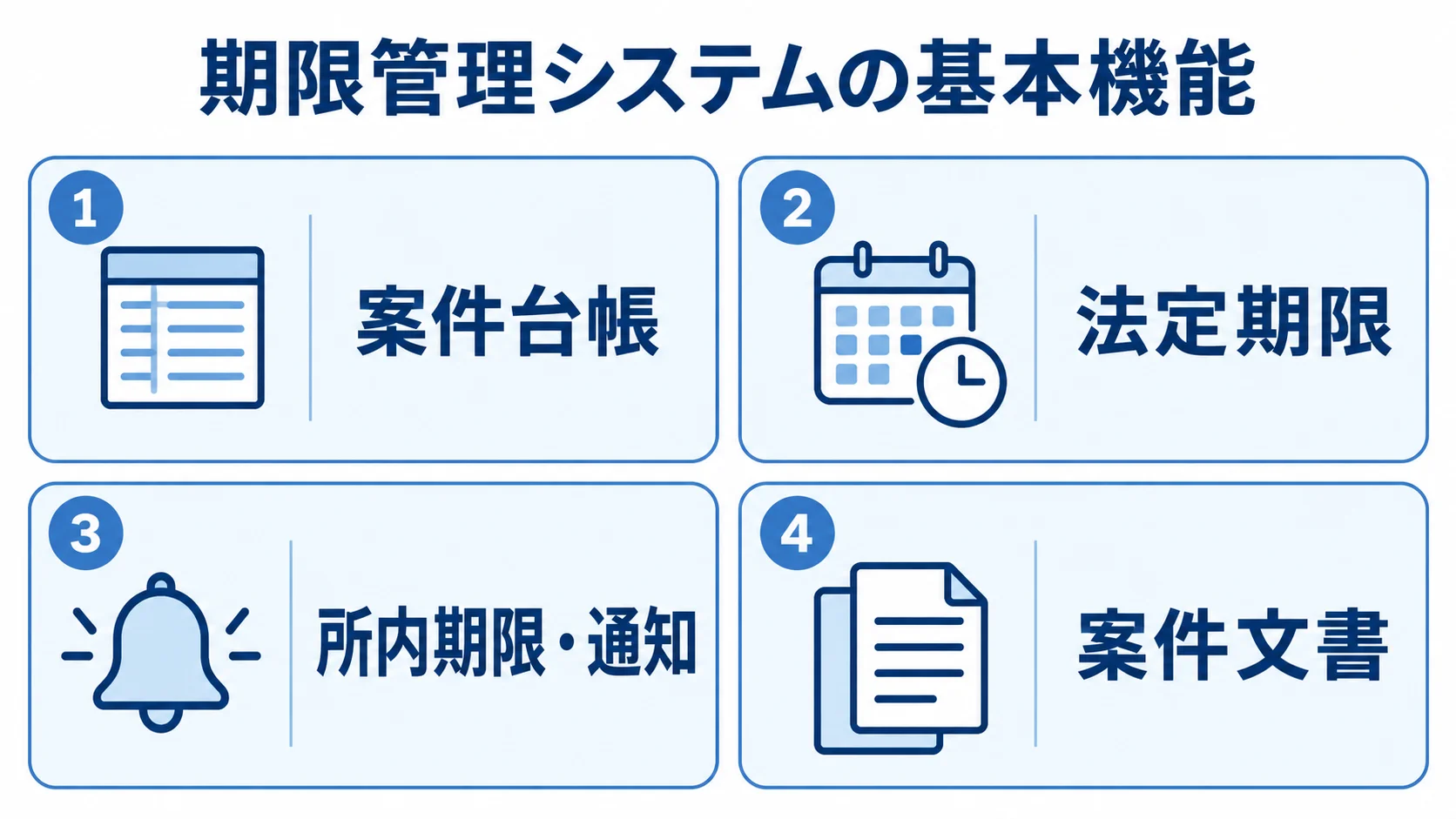 期限管理システムの基本機能として、案件台帳、法定期限、所内期限・通知、案件文書を4つのパネルに示した図です。