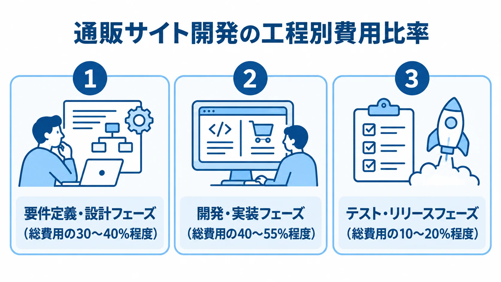 通販サイト開発の工程別費用比率を示す図 要件定義・設計、開発・実装、テスト・リリースの総費用に占める比率を3枚のパネルで比較した図解。