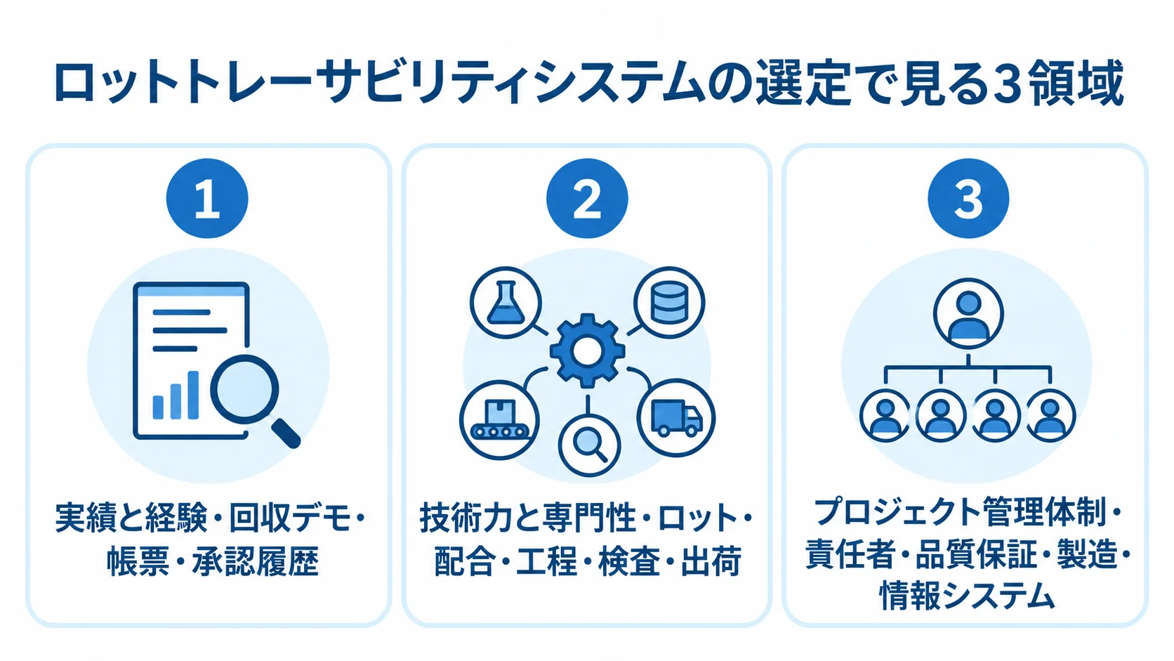 ロットトレーサビリティシステム選定の確認領域 システム選定の3領域として、実績と経験、技術力と専門性、プロジェクト管理体制と各確認要素を示す図。