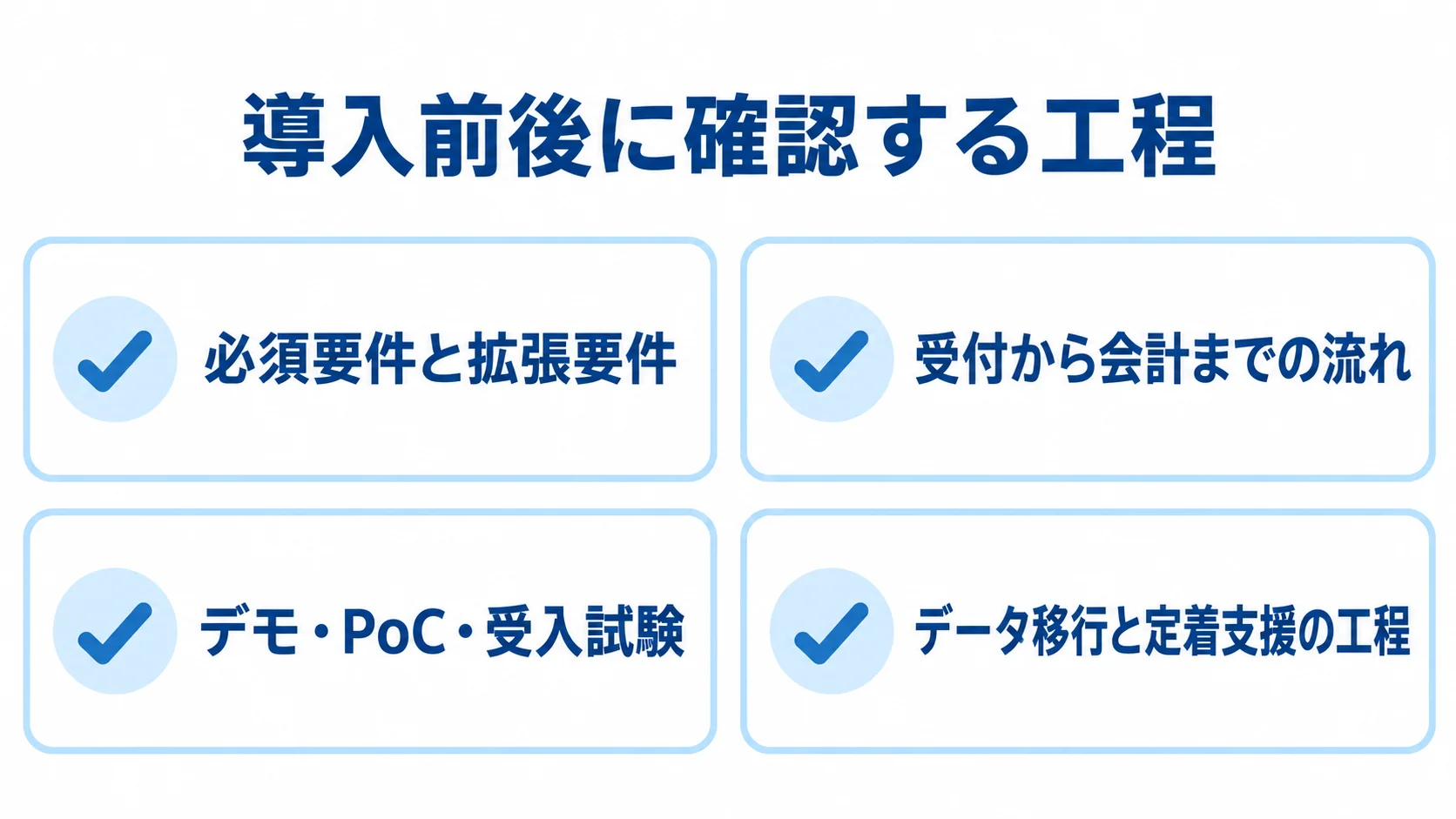 調剤薬局システム導入時の確認項目を示す図 必須要件と拡張要件、受付から会計までの流れ、デモ・PoC・受入試験、データ移行と定着支援の工程を並べた図。