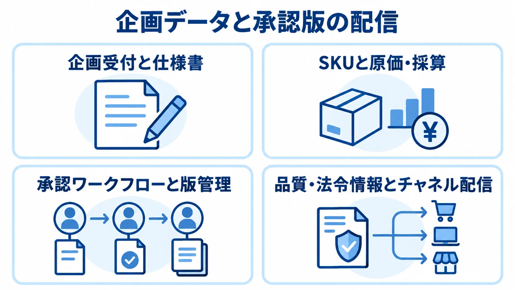 商品企画管理システムの主要機能領域 企画受付と仕様書、SKUと原価、承認と版管理、品質情報とチャネル配信を並べた4領域の図