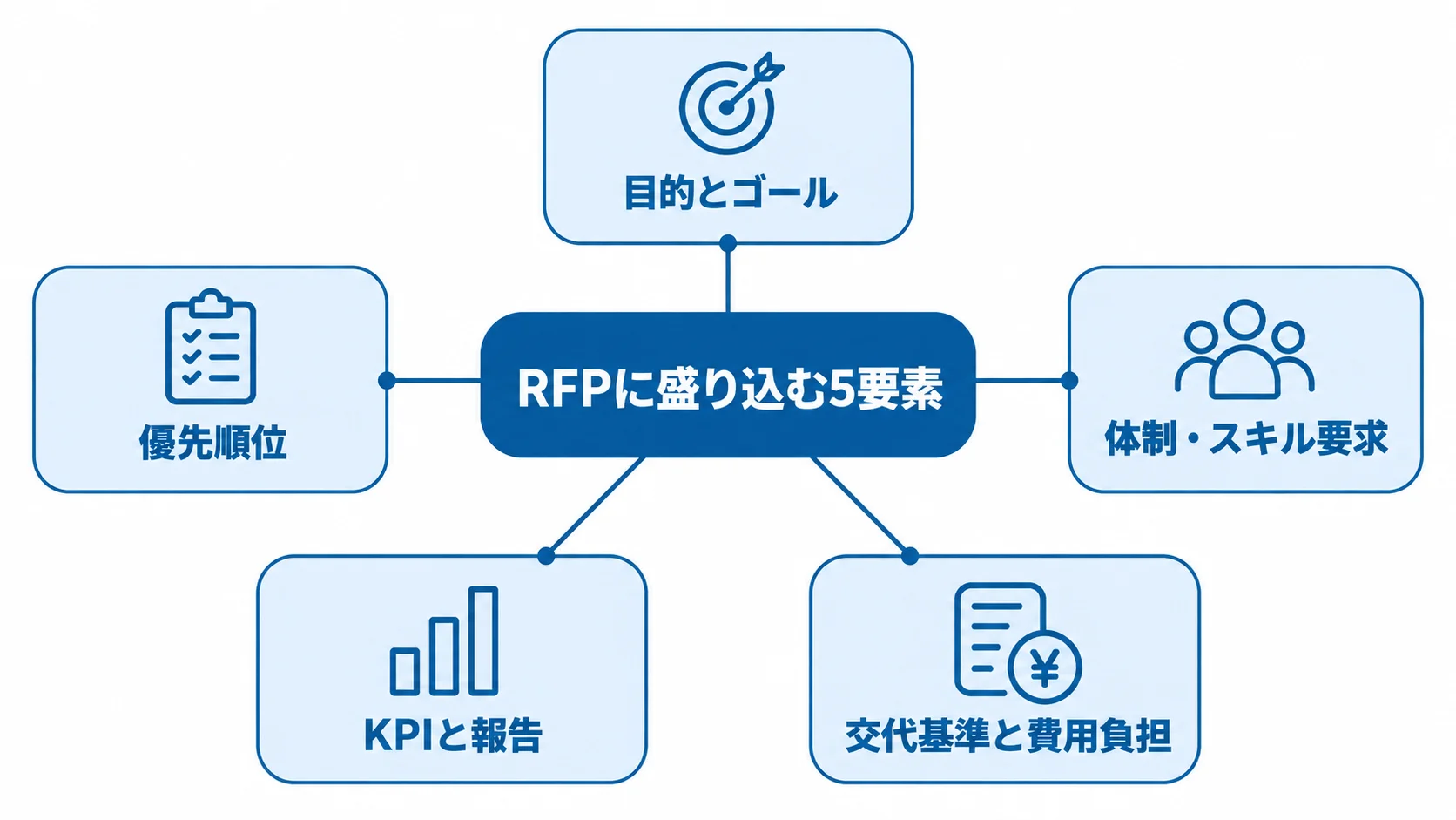 RFPの中心テーマから、目的とゴール、優先順位、体制・スキル要求、KPIと報告、交代基準と費用負担の5項目が広がる図。