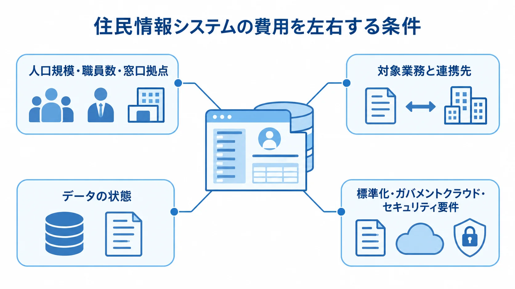 住民情報システムの費用に影響する条件 住民情報システムを中心に、人口規模や対象業務、データの状態、標準化など4つの費用要因を注釈線で示した図。
