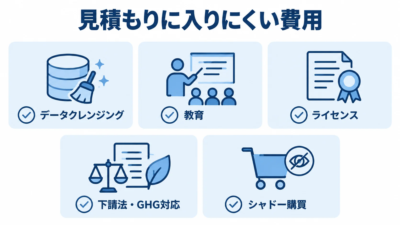購買管理システム刷新で見落としやすい費用として、データクレンジング、教育、ライセンス、下請法・GHG対応、シャドー購買を並べた図。