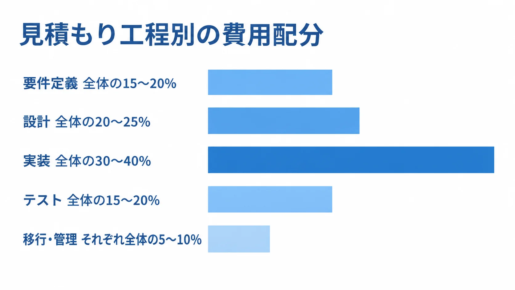 見積もりの工程別費用比率を示す図 要件定義、設計、実装、テスト、移行・管理の費用比率を横棒で比べた図