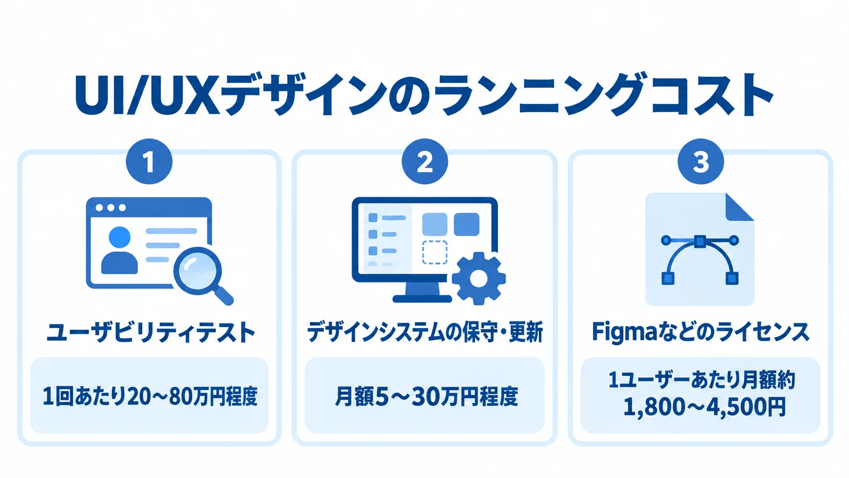 UI/UXデザインのランニングコストの例 ユーザビリティテスト、デザインシステムの保守・更新、Figmaなどのライセンスにかかる費用目安を示す図。