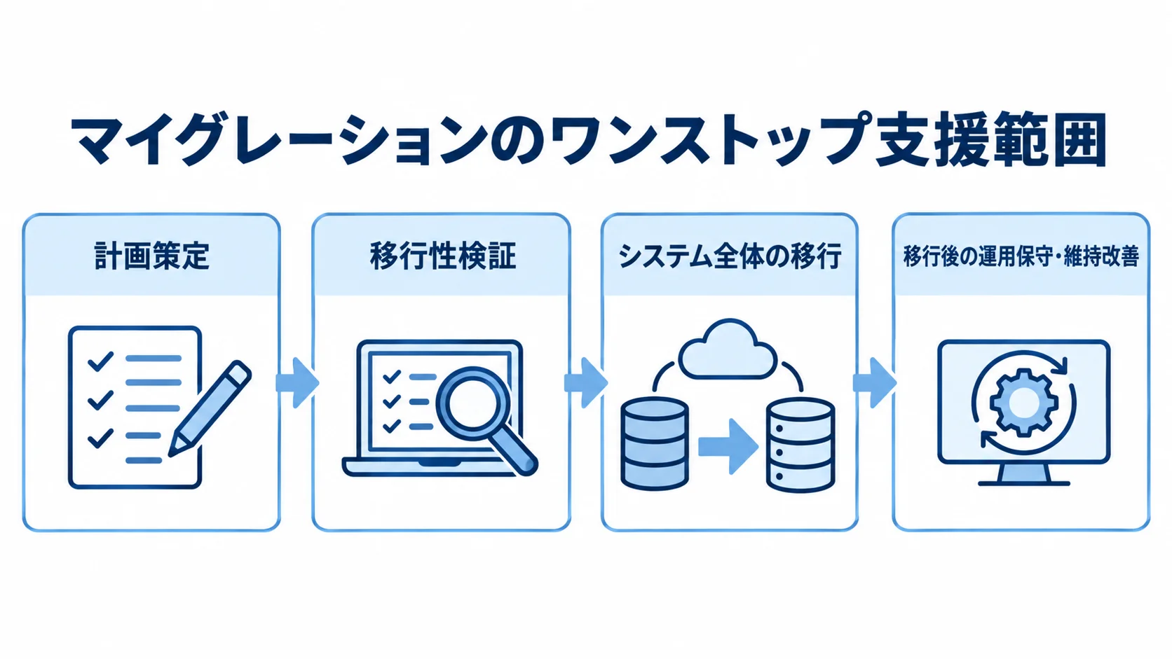 マイグレーション支援の4段階 マイグレーション支援の範囲を、計画策定、移行性検証、システム全体の移行、移行後の運用保守・維持改善の4パネルで示した図。