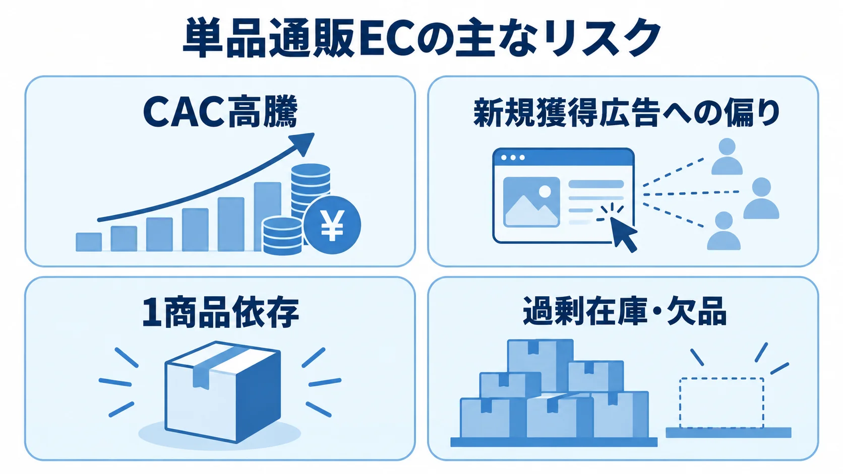 単品通販ECの広告・商品集中に伴うリスク 単品通販ECのCAC高騰や1商品依存など、4つのリスクを示した図解。