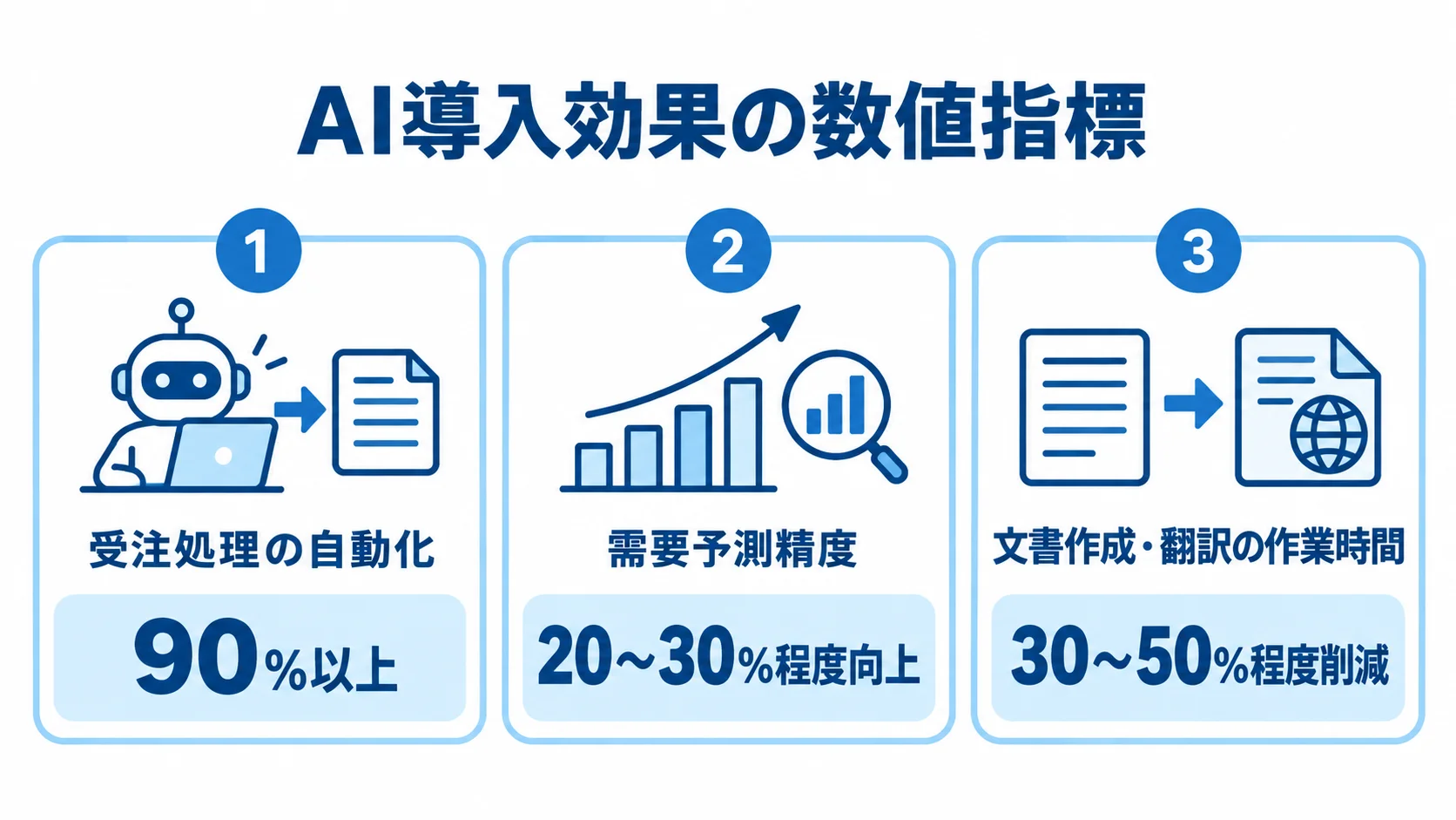 AI導入で報告・期待される3つの数値指標 受注処理、需要予測、文書作成・翻訳の数値を並べた3つのパネル図。