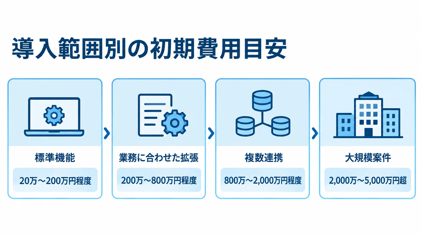 輸出入管理システムの導入範囲別初期費用 標準機能から大規模案件まで、導入範囲別に初期費用の目安を4枚のカードで示した図。
