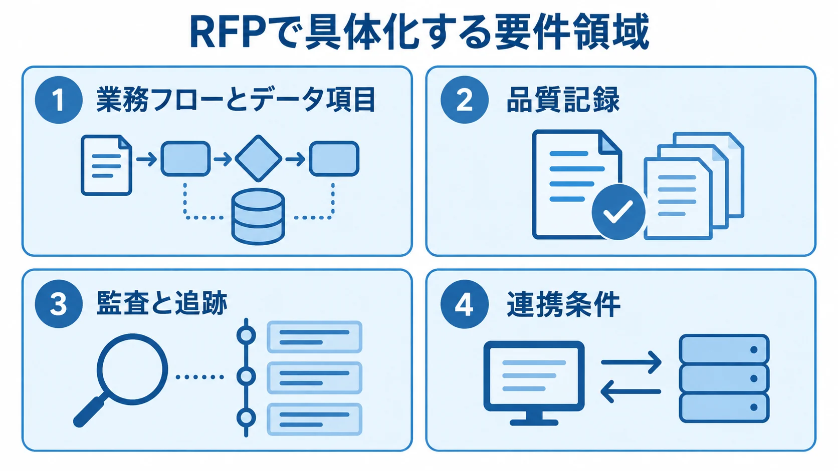 RFPに含める4つの要件領域 RFPの要件領域を、業務フローとデータ項目、品質記録、監査と追跡、連携条件の4パネルで示した図解。