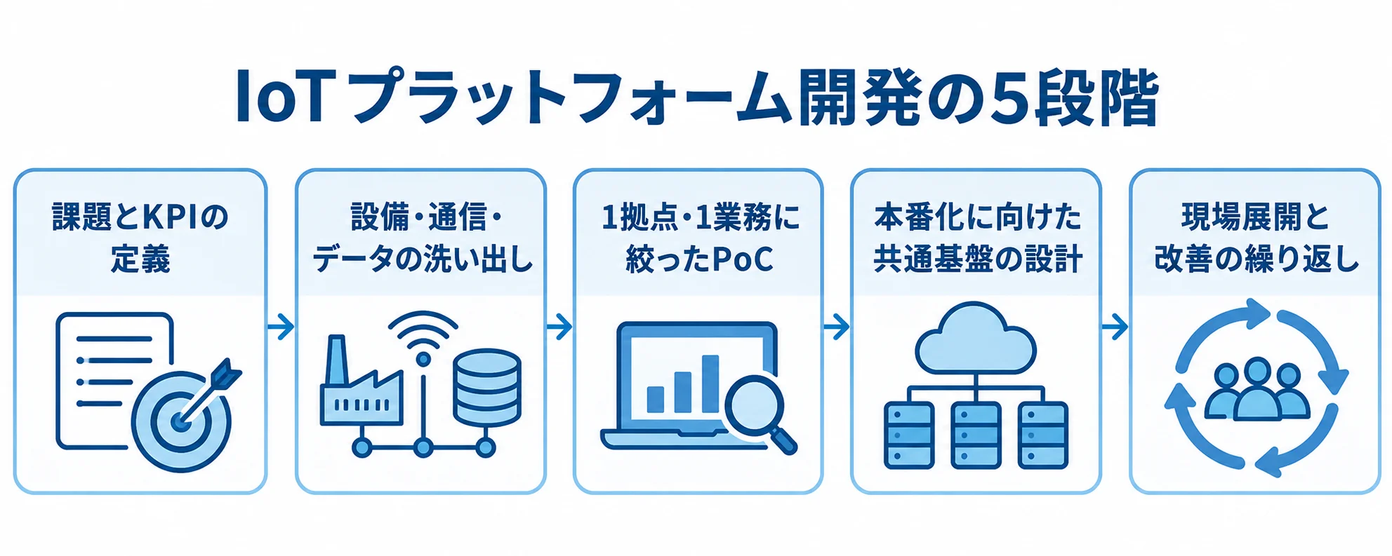 IoTプラットフォーム開発の5段階 課題とKPIの定義から設備・通信・データの洗い出し、PoC、共通基盤設計、現場展開へ進む5段階の図。
