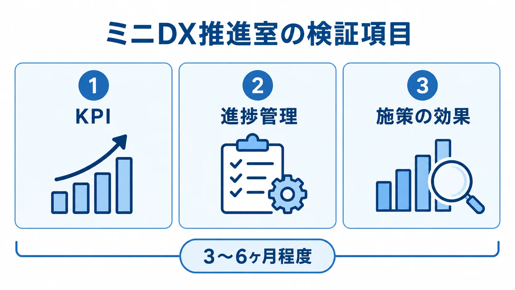 ミニDX推進室で検証する項目とパイロット期間 ミニDX推進室で確認するKPI、進捗管理、施策の効果とパイロット期間の目安を示す図