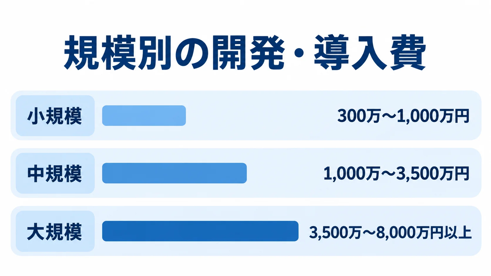 小売業向け店舗管理システムの規模別費用レンジ 小規模300万〜1,000万円、中規模1,000万〜3,500万円、大規模3,500万〜8,000万円以上の開発・導入費レンジを並べた横棒図。