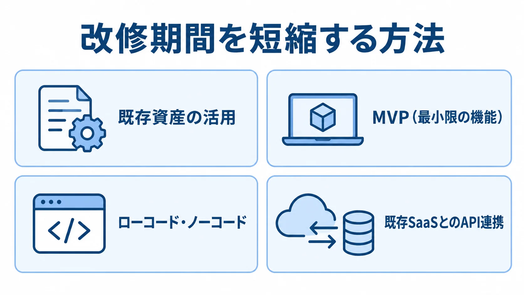 既存資産の活用、MVP、ローコード・ノーコード、既存SaaSとのAPI連携を並べた4つのカード。