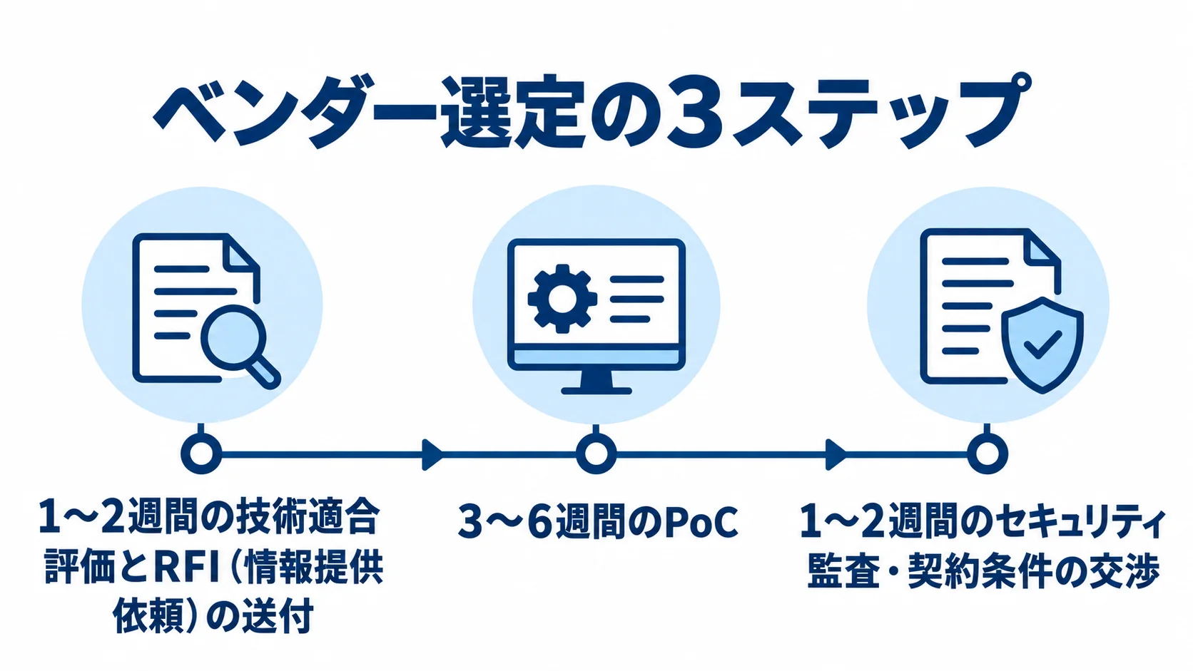 見積管理システム更改のベンダー選定期間 ベンダー選定の3工程を横並びにし、技術適合評価とRFIに1〜2週間、PoCに3〜6週間、セキュリティ監査と契約交渉に1〜2週間を示す図。