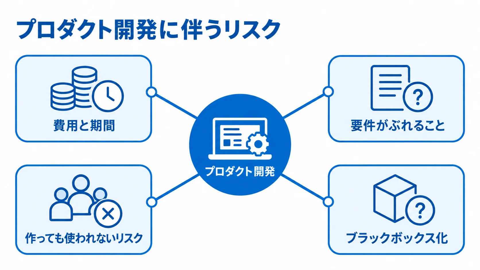 プロダクト開発に伴う4つのリスク プロダクト開発を中心に、費用と期間、要件のぶれ、使われないリスク、ブラックボックス化を示す図