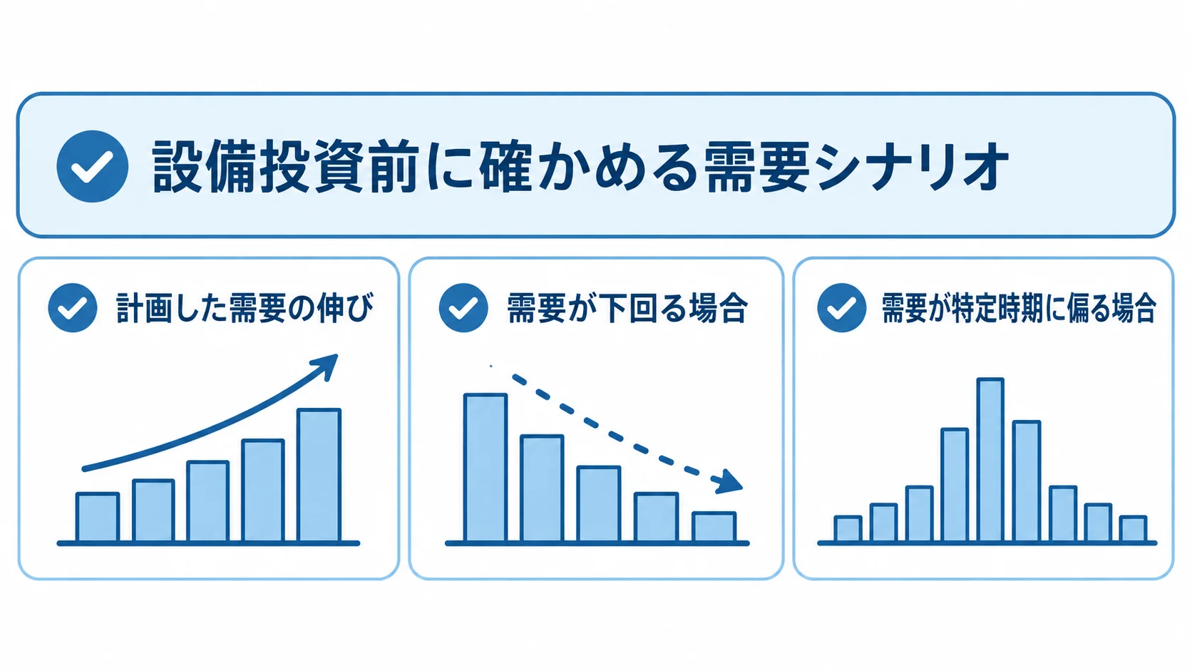 設備投資前に確かめる、計画した需要の伸び、需要が下回る場合、需要が特定時期に偏る場合の3シナリオを示す図