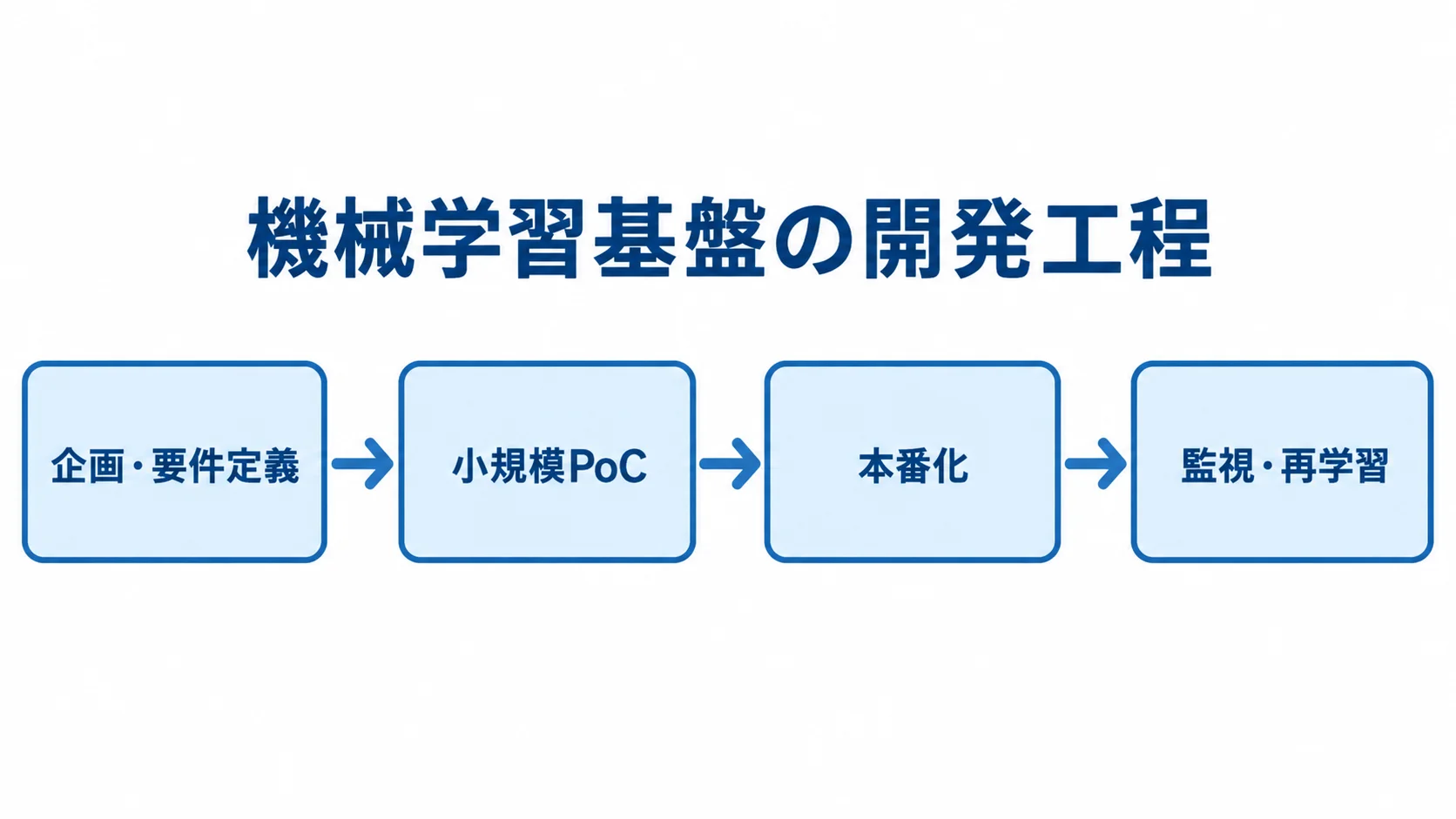 機械学習基盤の開発工程 企画・要件定義、小規模PoC、本番化、監視・再学習へ進む機械学習基盤の開発工程図。