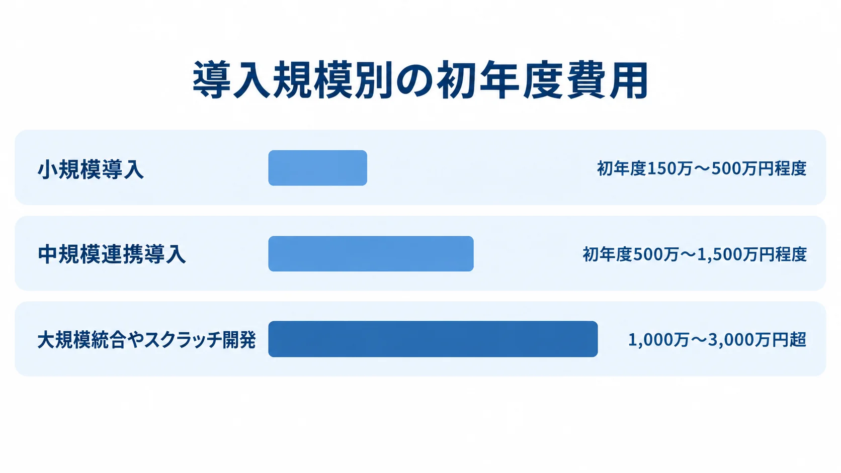 導入規模ごとの初年度費用目安 小規模導入、中規模連携導入、大規模統合やスクラッチ開発の初年度費用目安を横棒で並べた図。