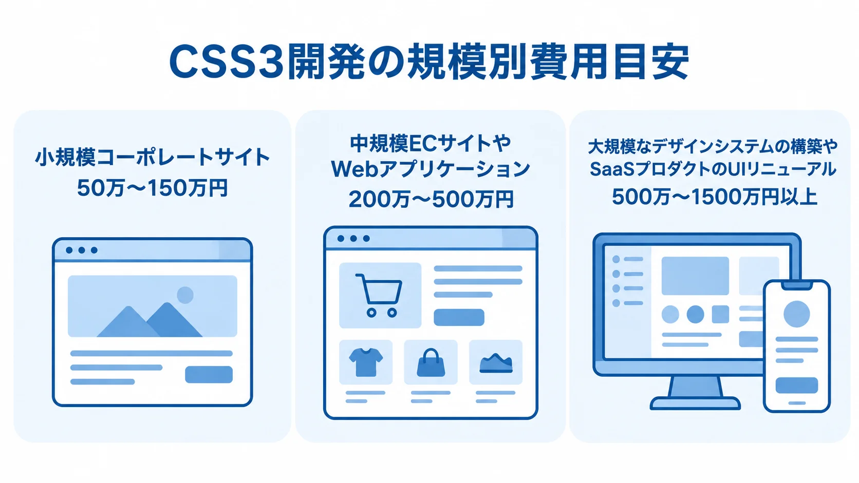 CSS3開発の規模別費用相場 小規模コーポレートサイト、中規模ECサイトやWebアプリケーション、大規模なデザインシステムやSaaSのUIリニューアルの費用範囲を並べた図。