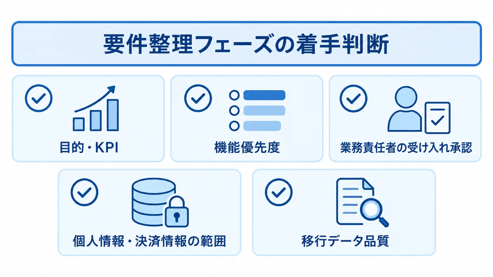 Haskell開発の着手判断に使う5項目 全面開発へ進む前に確認する項目として、目的・KPI、機能優先度、業務責任者の受け入れ承認、個人情報・決済情報の範囲、移行データ品質を並べたチェックリスト。