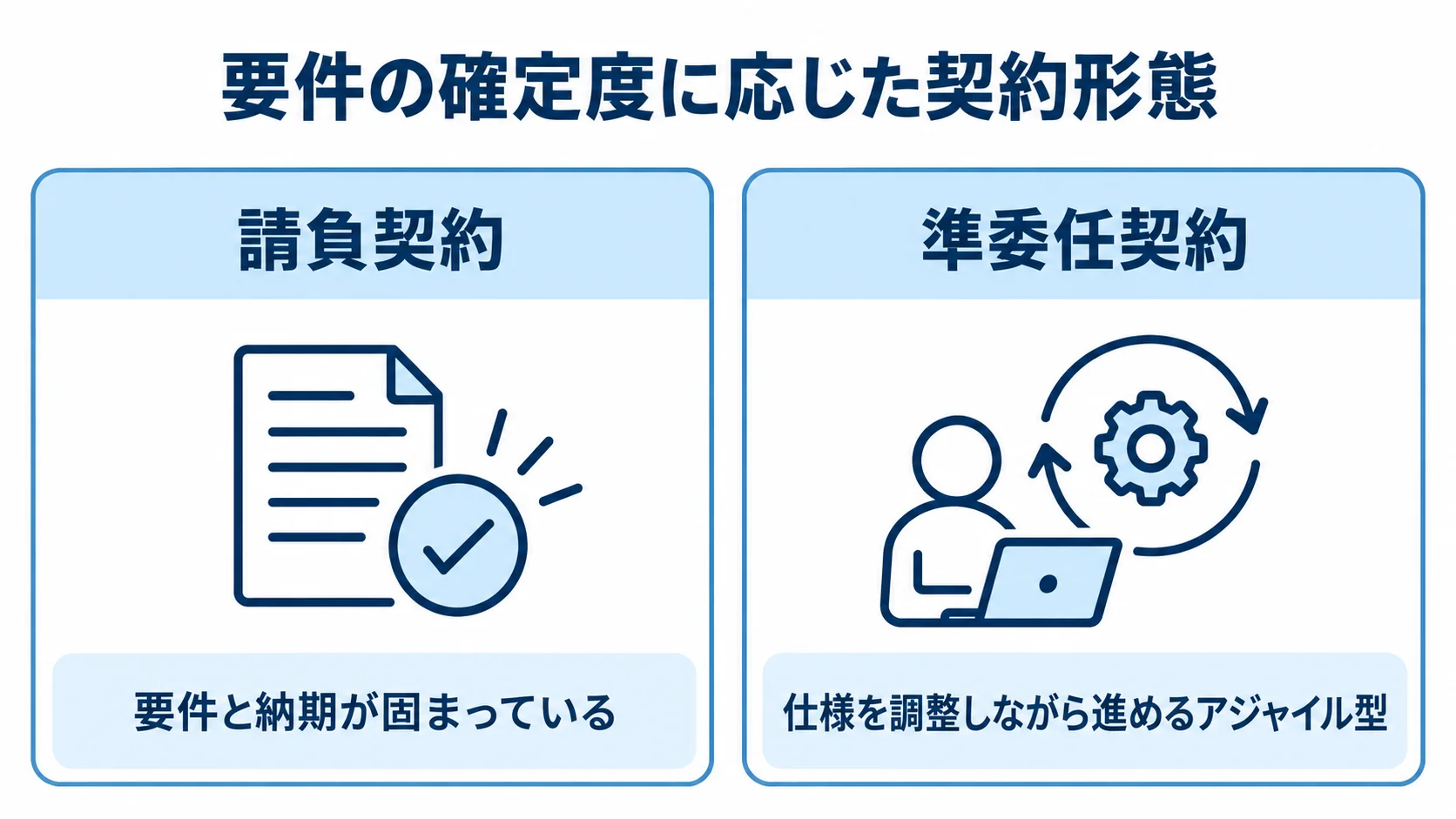 請負契約と準委任契約の選択条件 請負契約と準委任契約を、要件と納期が固まっているか、仕様を調整しながら進めるかで比較する図。