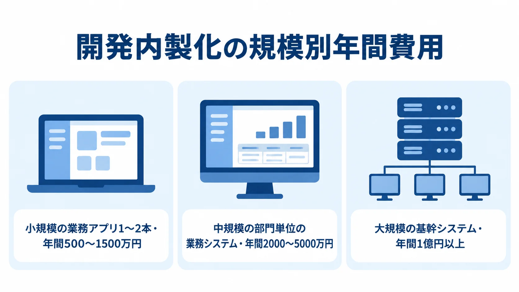 開発内製化の規模別年間費用の目安 小規模・中規模・大規模の開発内製化について、業務規模と年間費用目安を並べた図解。