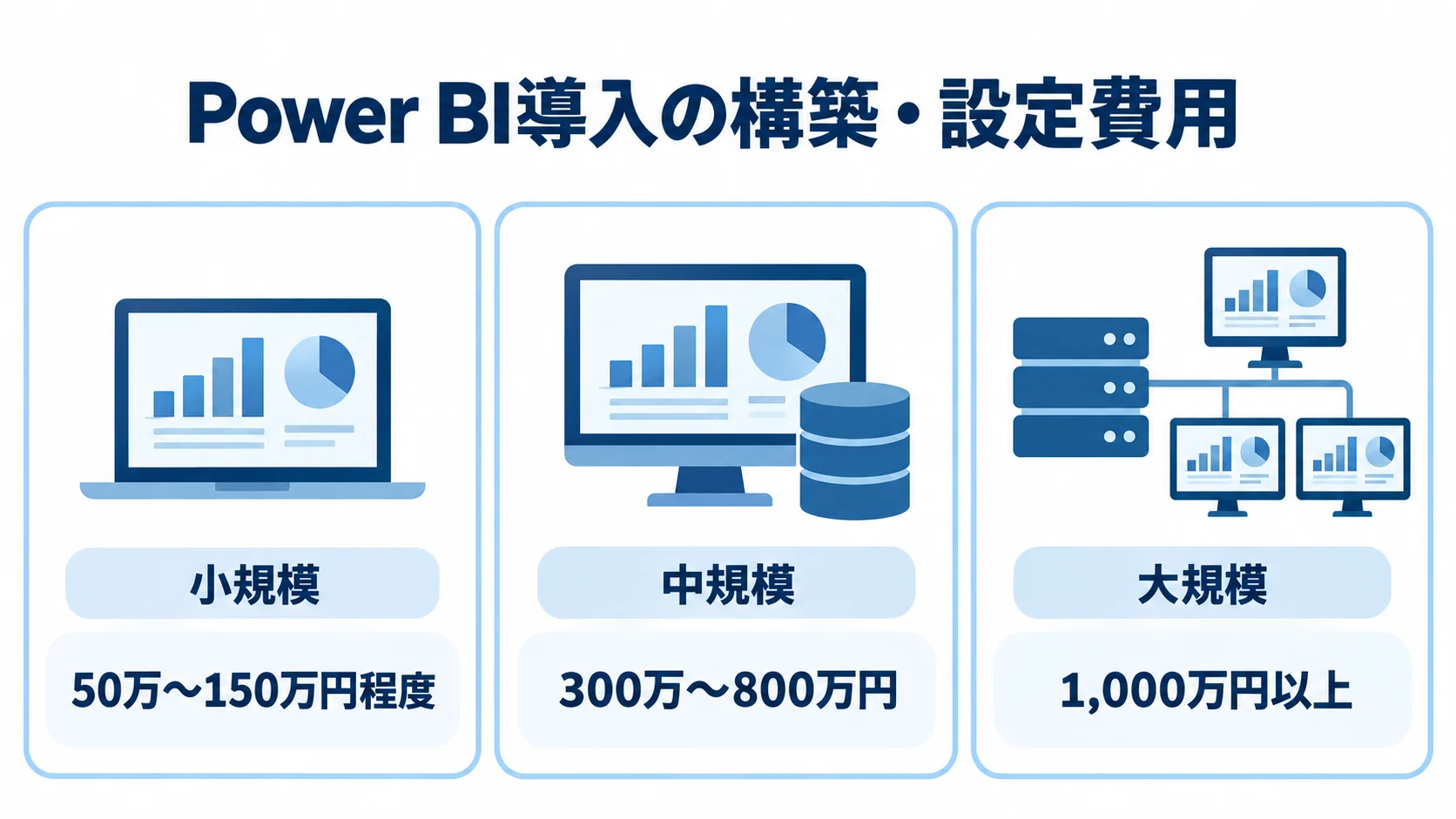 Power BI導入の外部ベンダー構築費用を小規模、中規模、大規模に分け、それぞれの費用範囲を示す図解。
